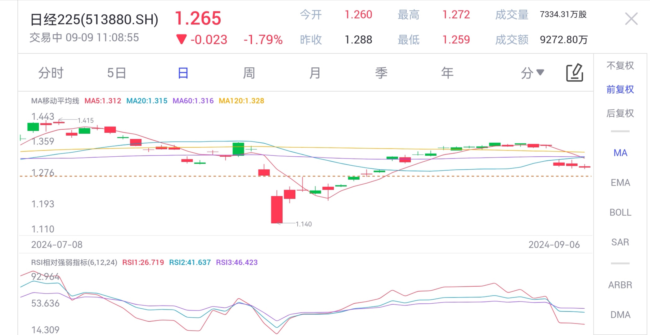 日韩股市齐齐大跌！背后的原因？ - uSMART SG