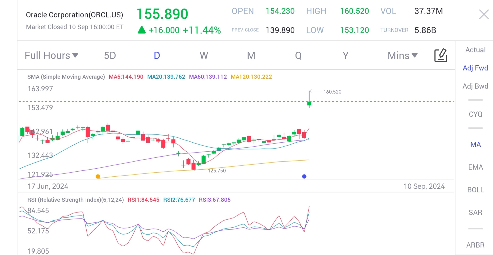 甲骨文涨超11%创新高，油价暴跌至三年最低- uSMART SG
