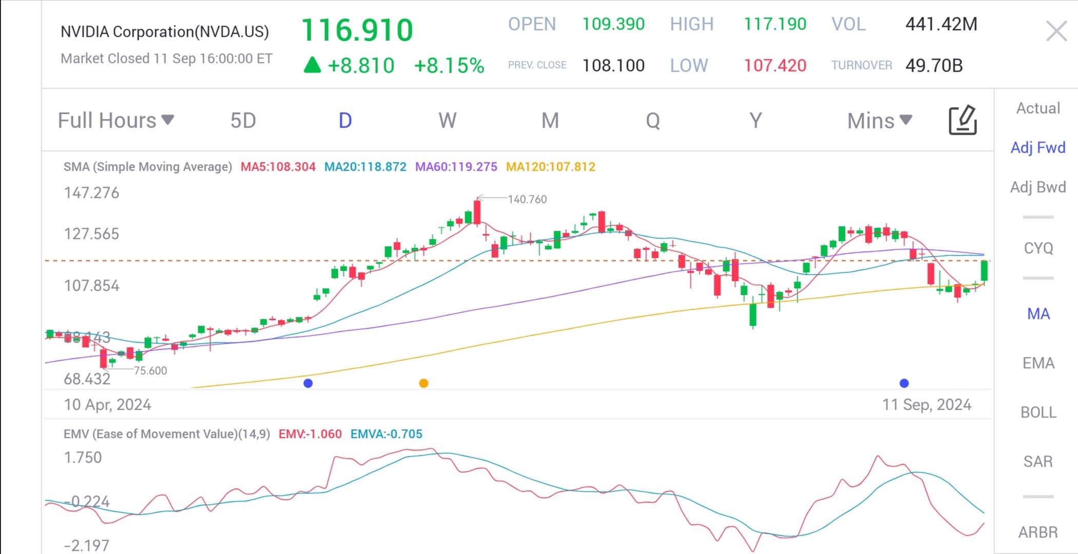 英伟达CEO黄仁勋发言后股价飙升，称需求强劲- uSMART SG