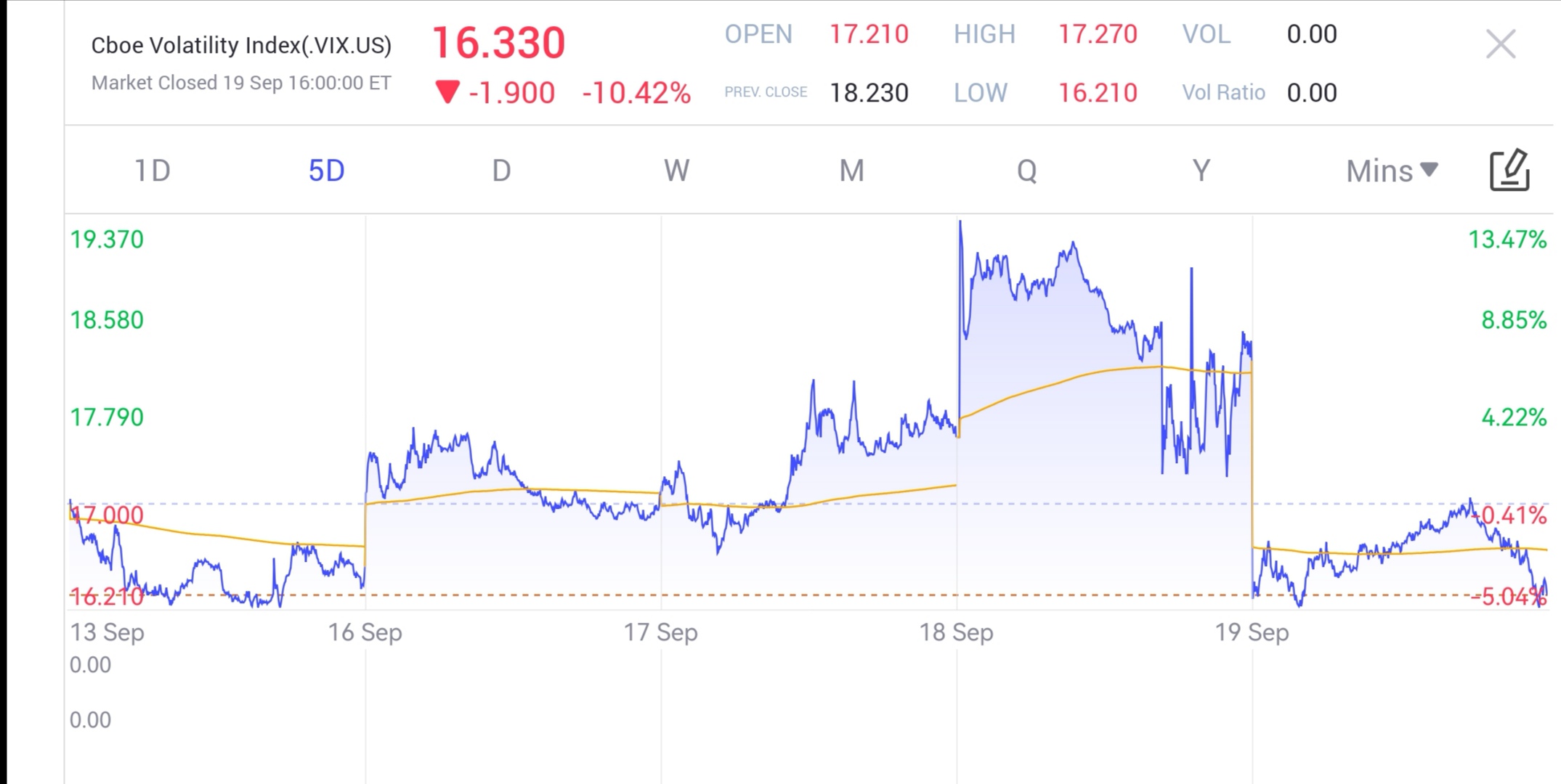 高盛预计风险上升，建议买入VIX看涨期权- uSMART SG