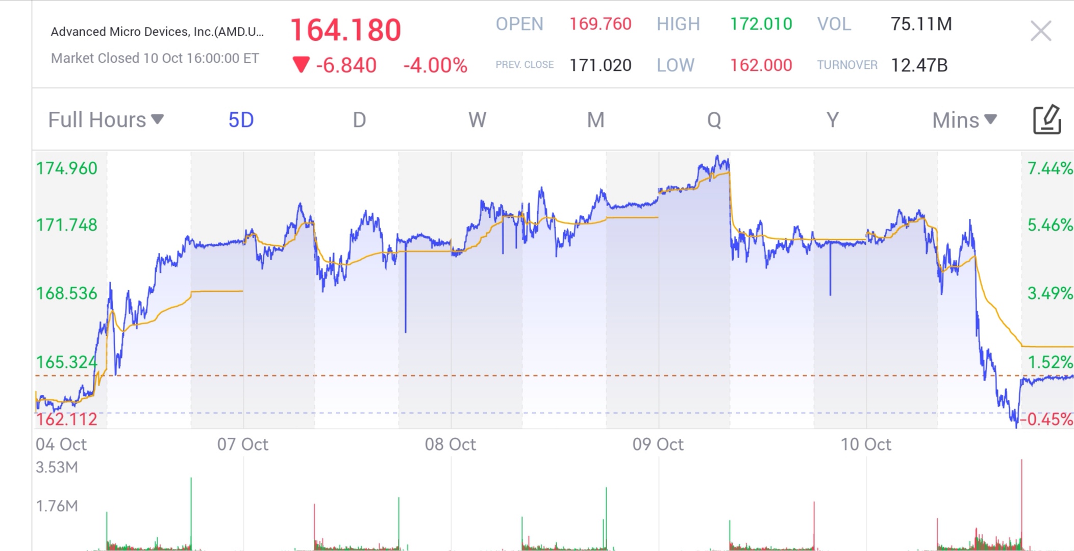 AMD发布挑战英伟达AI芯片,为何股价还大跌？ - uSMART SG