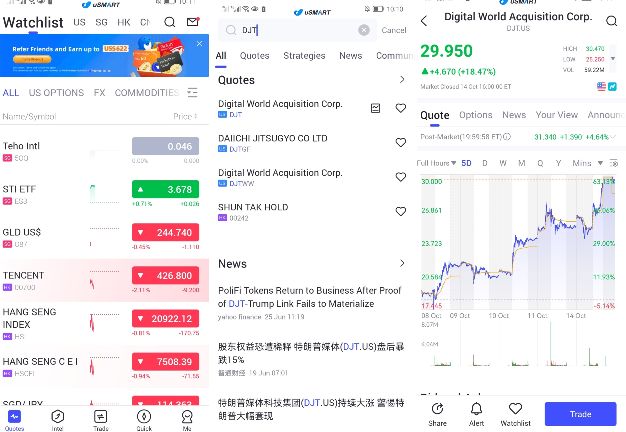 特朗普支持率攀升，DJT持续“狂飙”！股价月内已涨近100% - uSMART SG