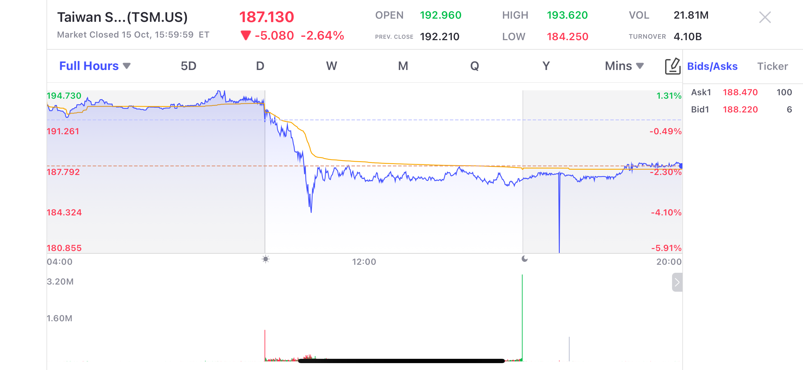 阿斯麦业绩暴雷，股价暴跌16%！引爆半导体板块恐慌- uSMART SG