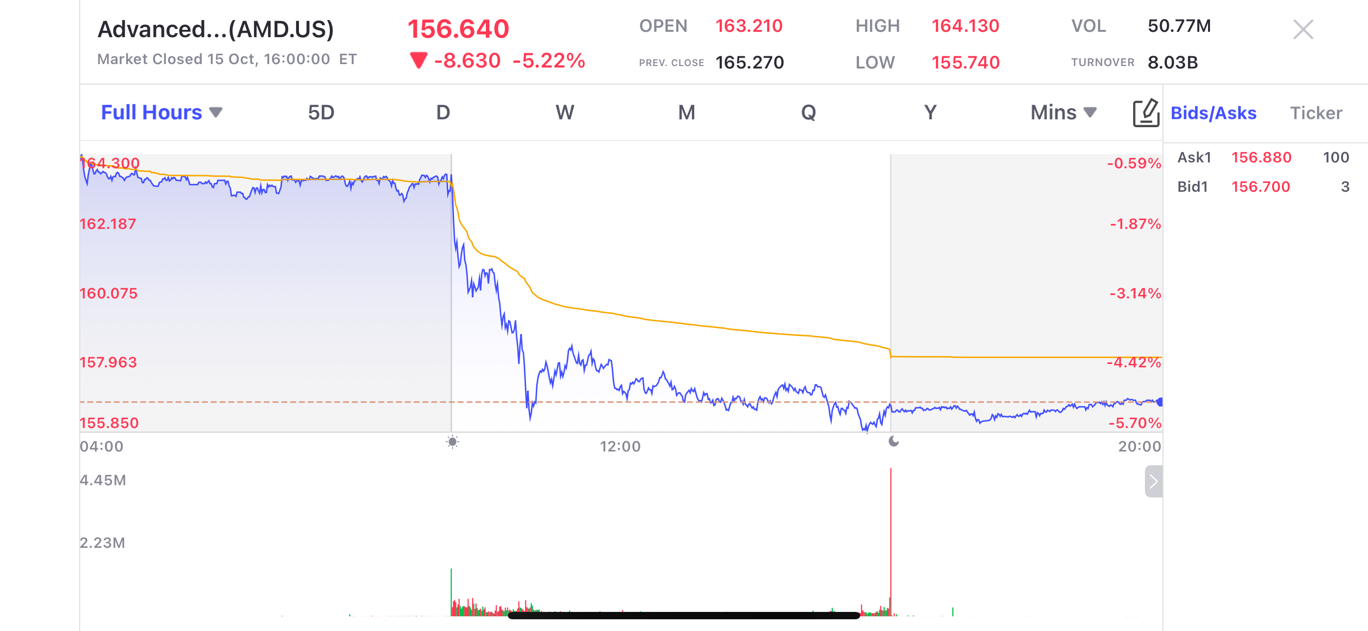 阿斯麦业绩暴雷，股价暴跌16%！引爆半导体板块恐慌- uSMART SG