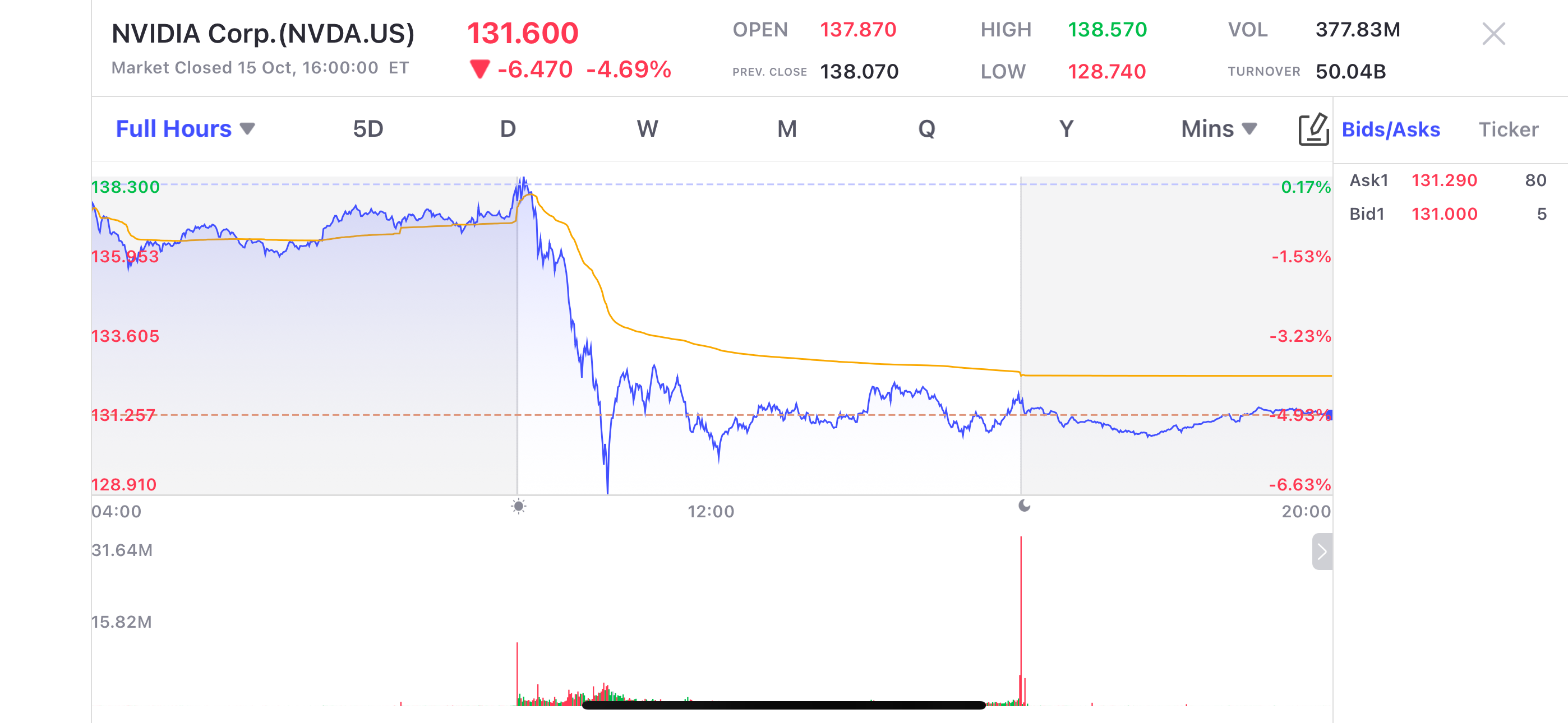 传奇投资人德鲁肯米勒：卖出英伟达是“重大错误” - uSMART SG