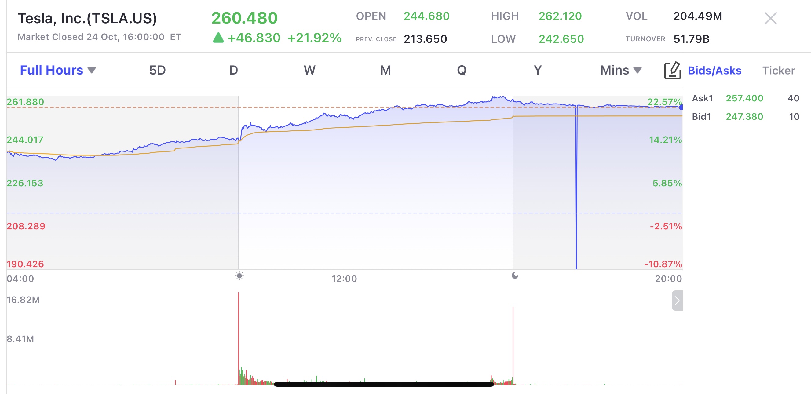 特斯拉股价大涨22%，马斯克财富一夜暴增逾260亿美元- uSMART SG