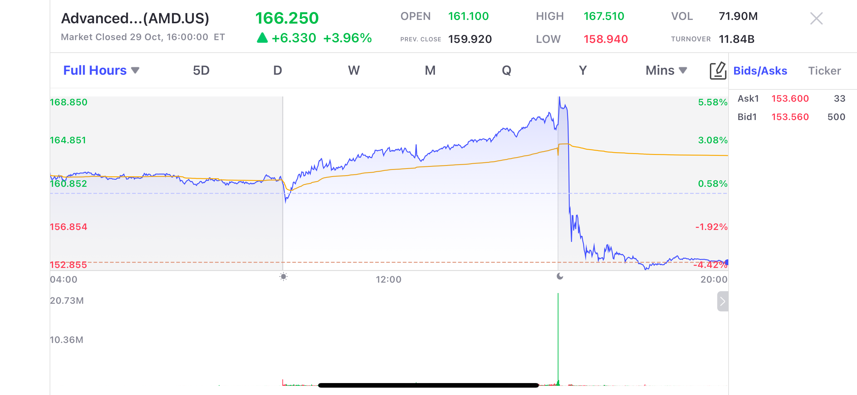 AMD今年Q3收入68.2亿美元同比增长18%，预计Q4收入约75亿美元- uSMART SG