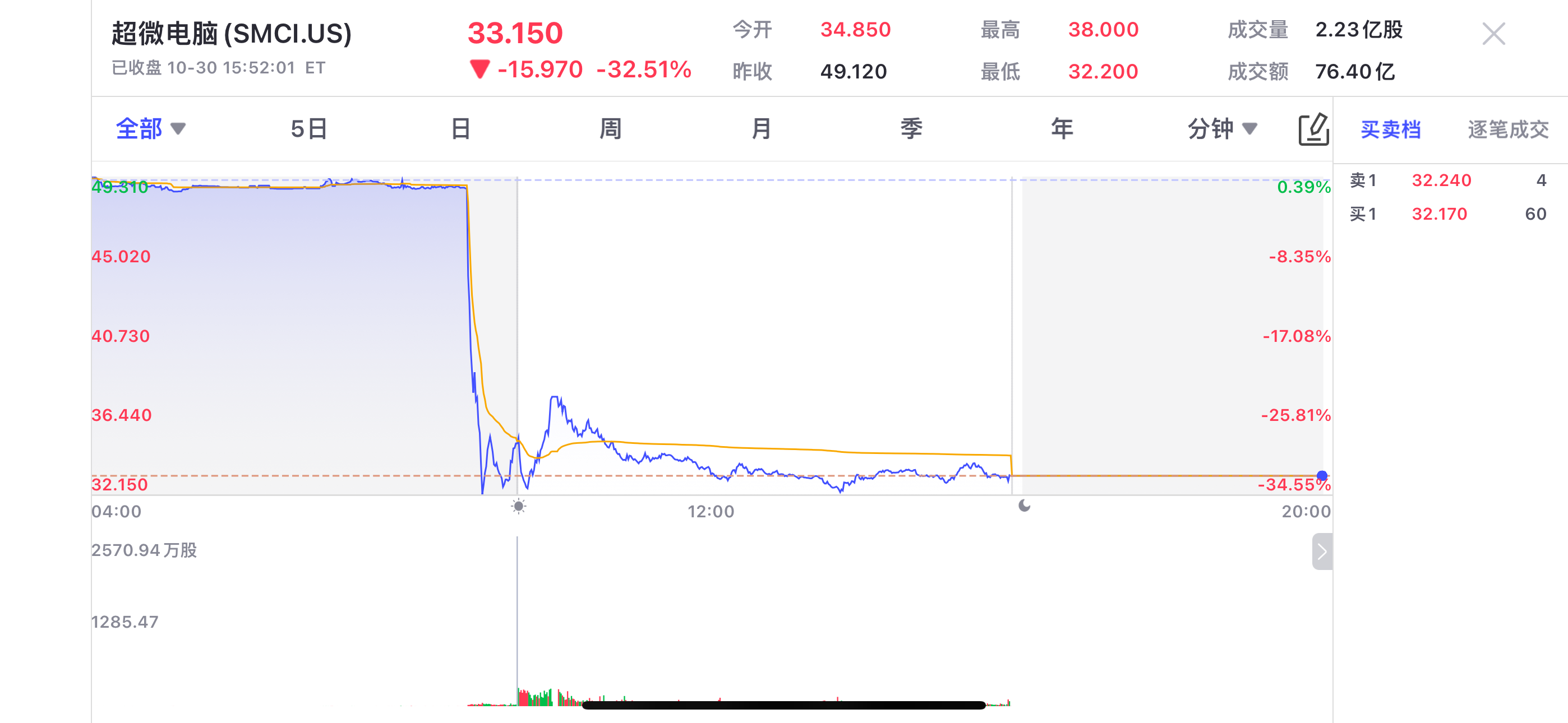 深夜“黑天鹅”！巨头股价“崩了”，超微电脑大跌超32%！ - uSMART SG