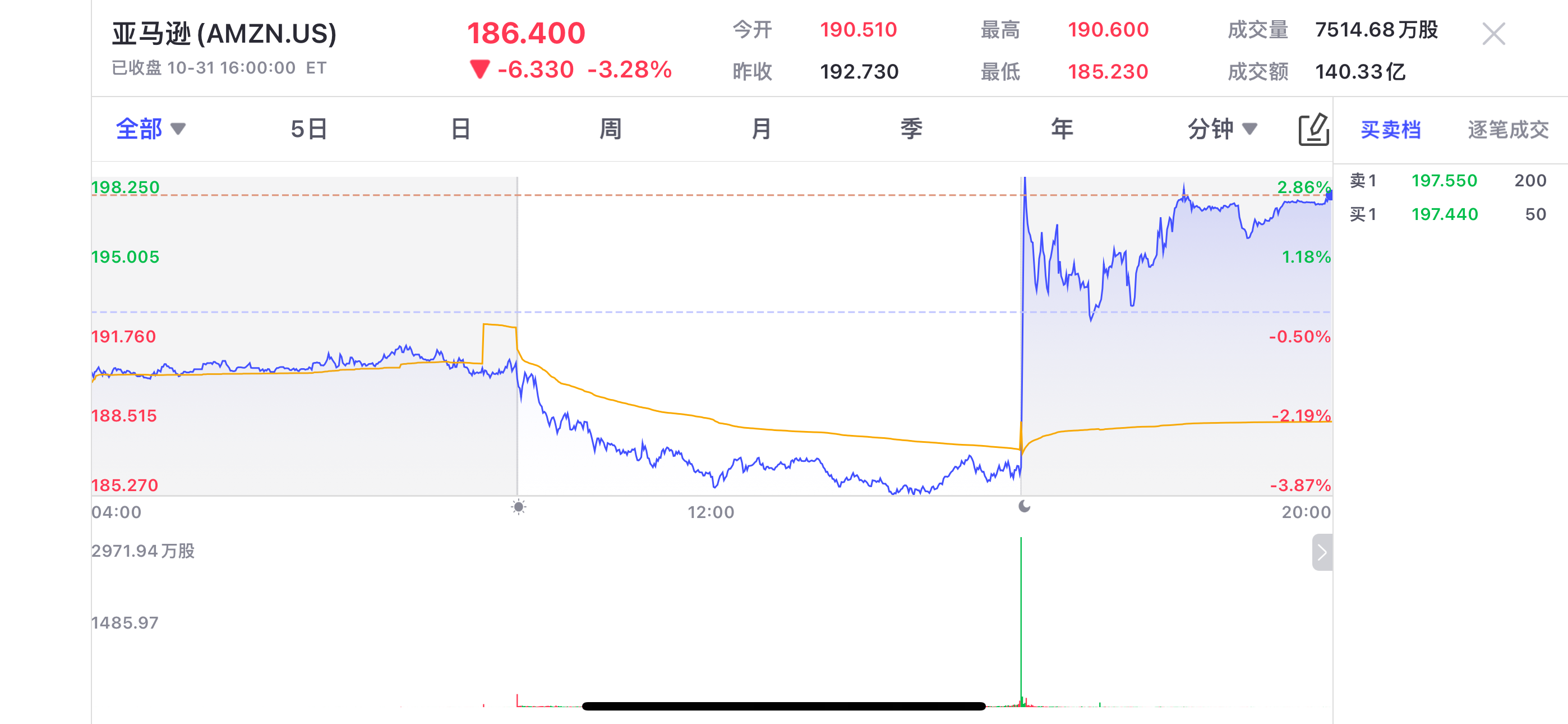Q3数据公布！亚马逊一度涨6%、英特尔一度涨超14% - uSMART SG