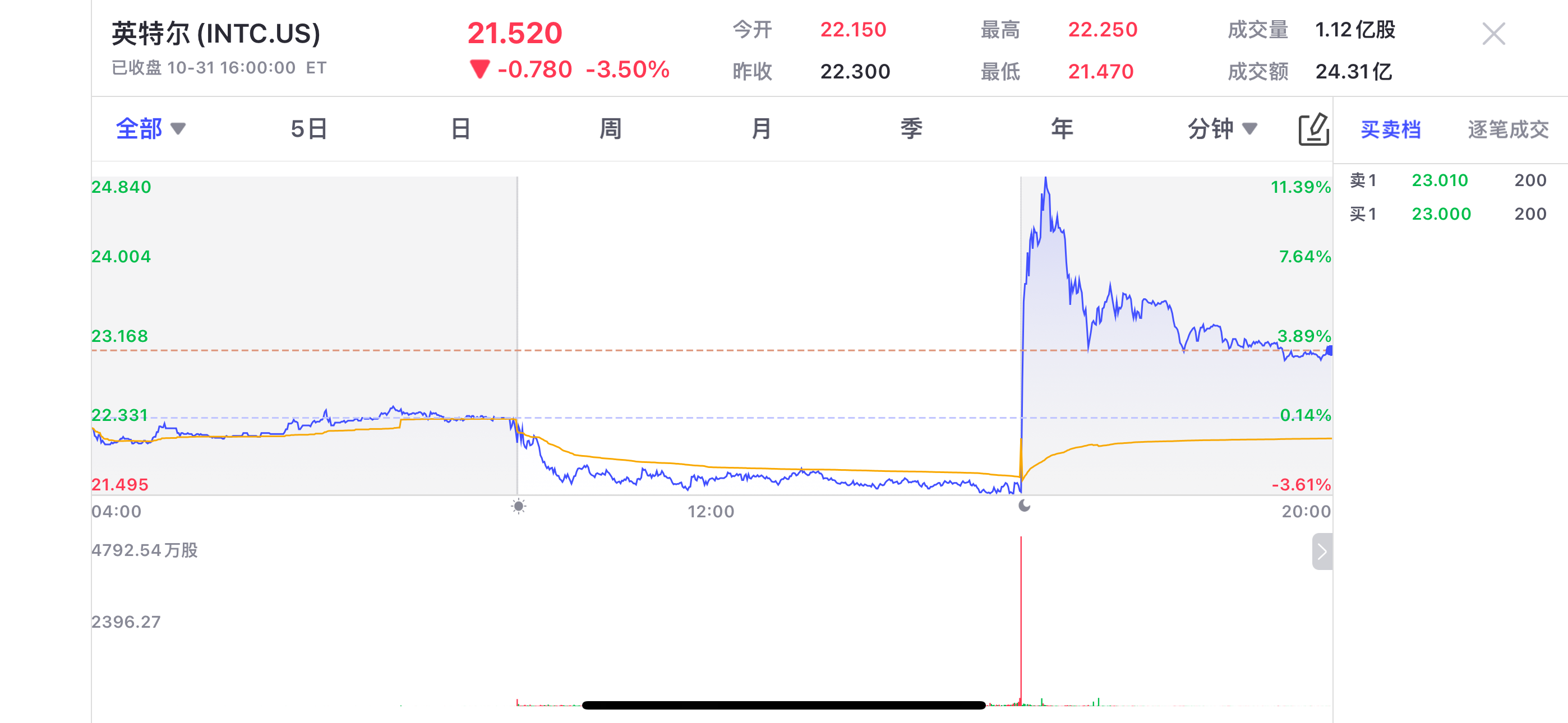 Q3数据公布！亚马逊一度涨6%、英特尔一度涨超14% - uSMART SG