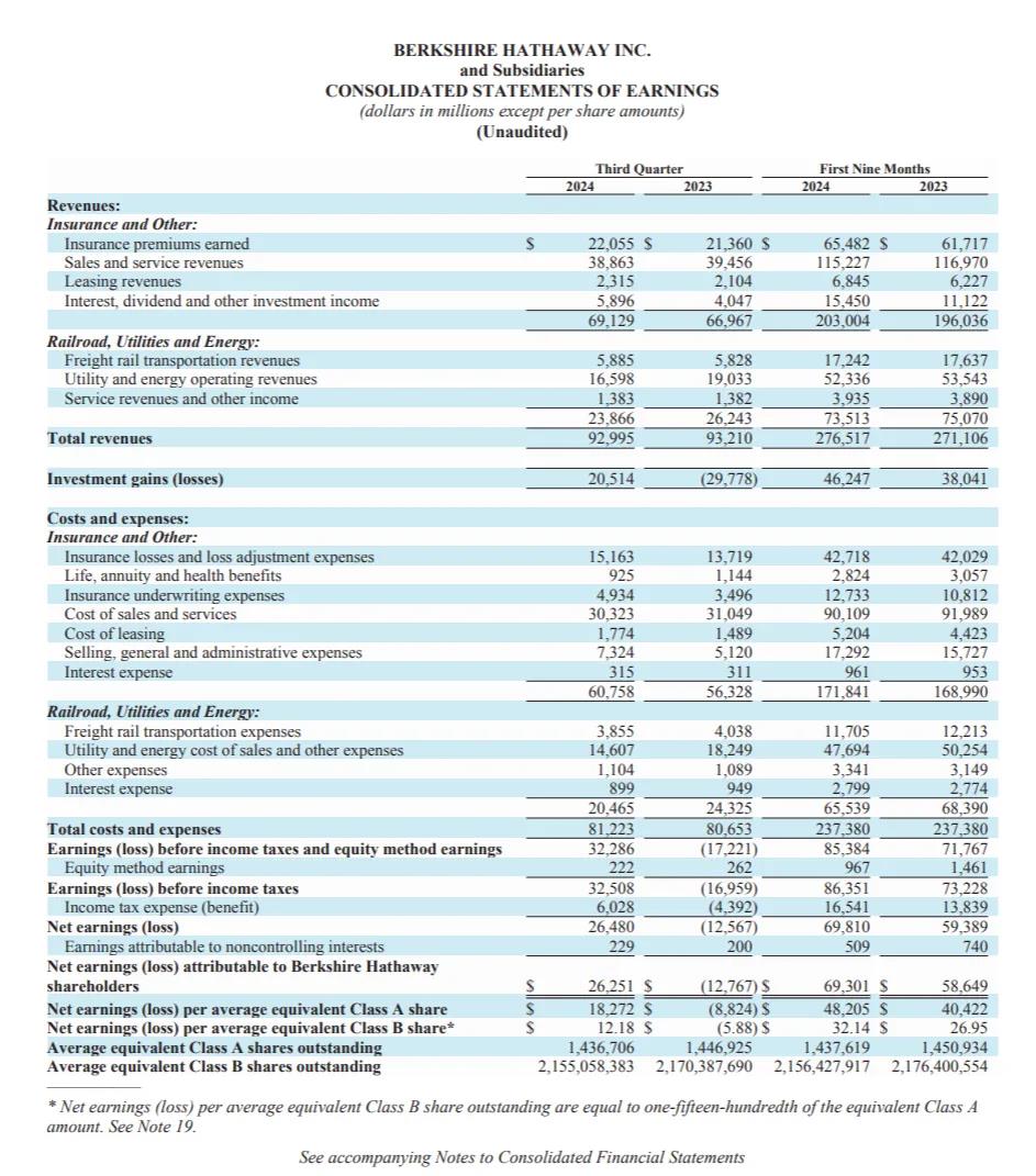Buffett Continues to Slash Apple Holdings, Cash Reserves Hit Record High! -  uSMART SG