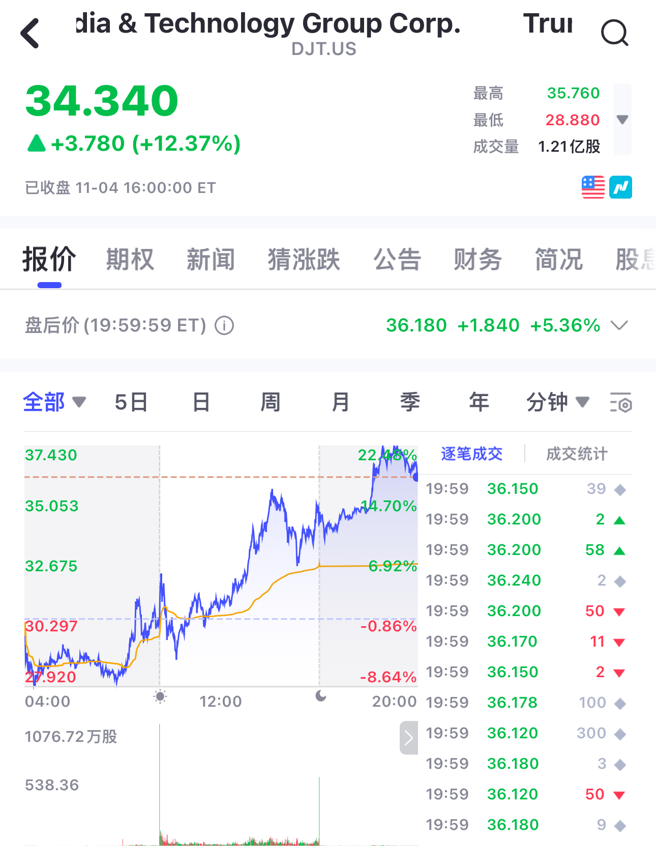 美国大选花落谁家！特朗普媒体科技再度涨超，经济该如何表现- uSMART SG