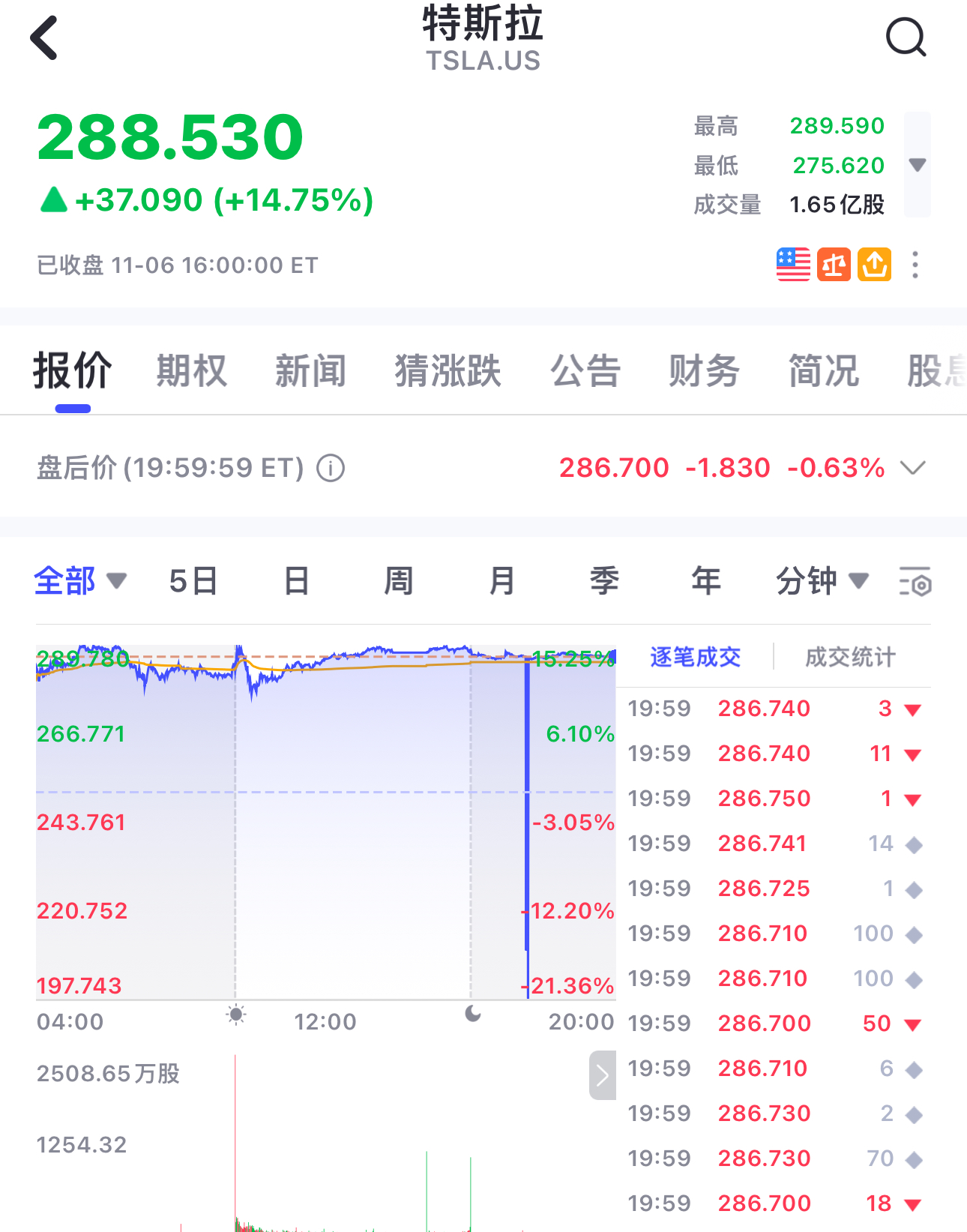特斯拉飙涨14%! 交易前十的股票都有哪些- uSMART SG