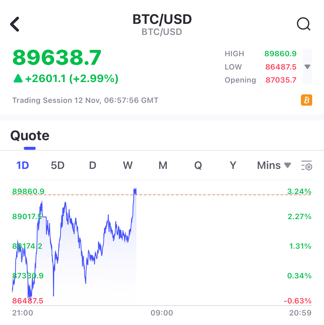 Cryptocurrency Soars! Bitcoin Surges Past $89,000! Dogecoin Jumps Over 20%  - uSMART SG