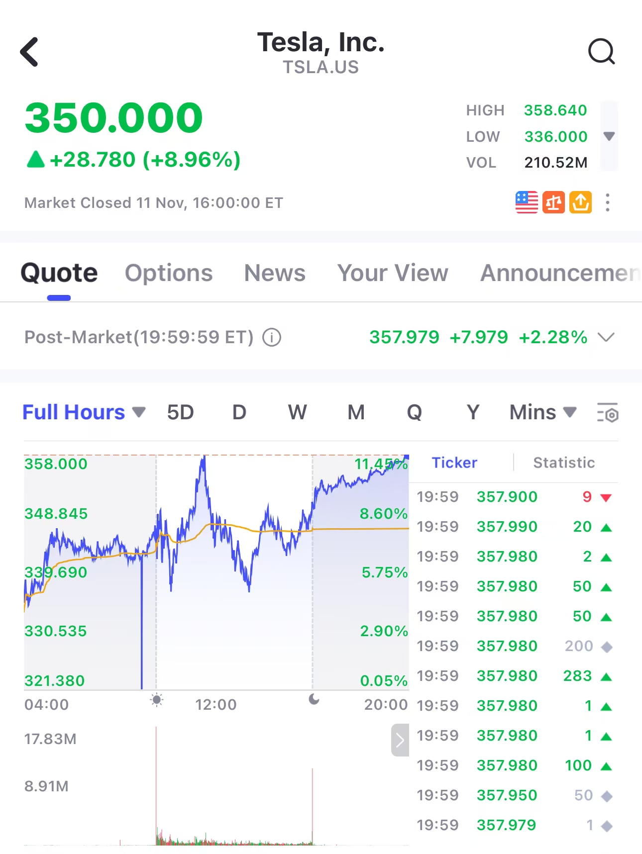 Tesla Rises Another 9%! Market Value Surpasses $1 Trillion for the First  Time - uSMART SG
