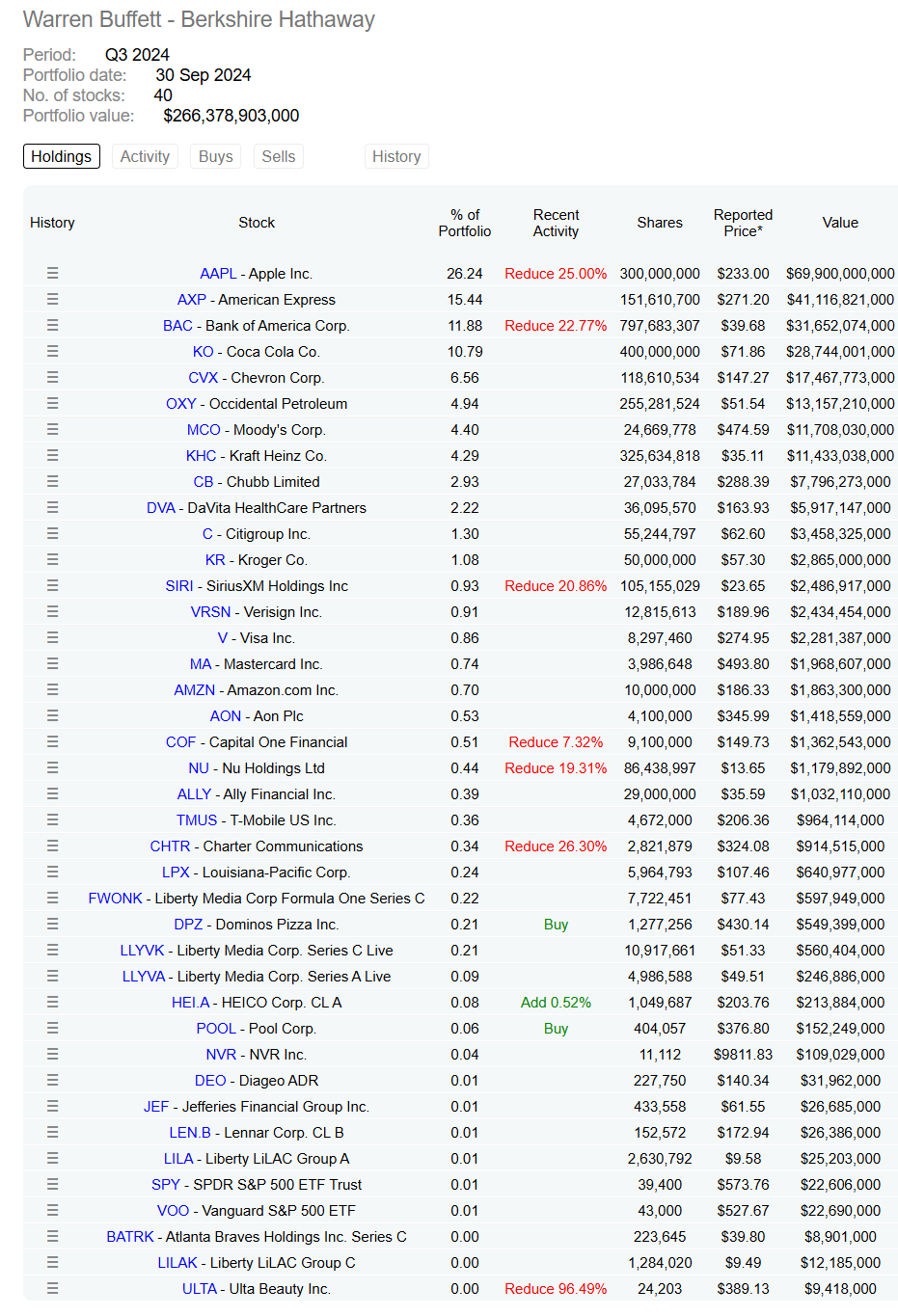 伯克希尔哈撒韦公司加入达美乐和普尔公司，进一步减持苹果和美银- uSMART SG